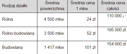 Nowe trudności w budowie domu na działce rolnej